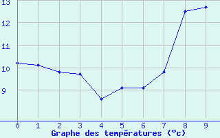 Courbe de tempratures pour Faverges (38)