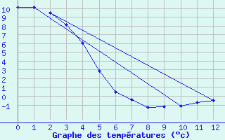 Courbe de tempratures pour Burns Lake