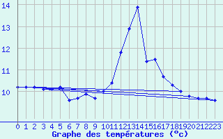 Courbe de tempratures pour Sainte-Ouenne (79)