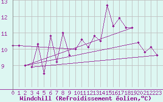 Courbe du refroidissement olien pour Storoen