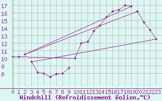 Courbe du refroidissement olien pour Sallles d