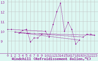 Courbe du refroidissement olien pour Sainte-Ouenne (79)