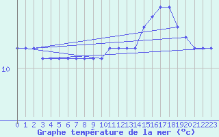 Courbe de temprature de la mer  pour la bouée 62305