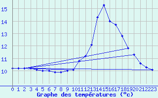 Courbe de tempratures pour Pordic (22)