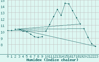 Courbe de l'humidex pour Rouen (76)