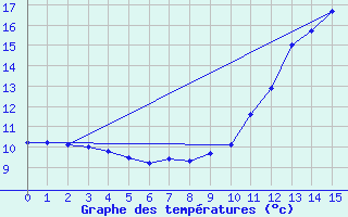 Courbe de tempratures pour Val-Cenis Termignon (73)