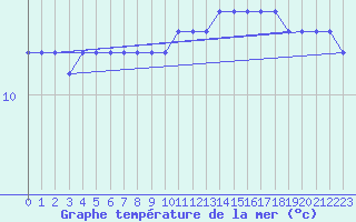 Courbe de temprature de la mer  pour la bouée 62305