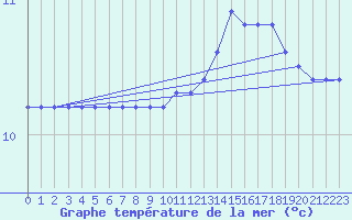 Courbe de temprature de la mer  pour la bouée 6202626