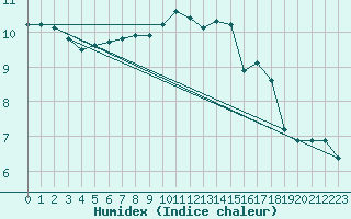 Courbe de l'humidex pour Mace Head