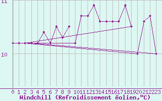 Courbe du refroidissement olien pour Ste (34)