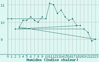 Courbe de l'humidex pour Les Eplatures - La Chaux-de-Fonds (Sw)