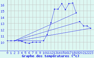 Courbe de tempratures pour Valleroy (54)