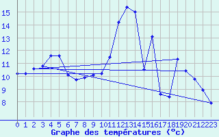 Courbe de tempratures pour Sandillon (45)
