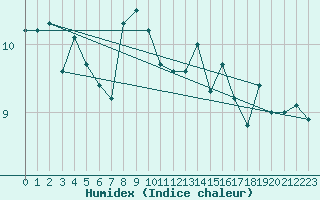 Courbe de l'humidex pour Ile Rousse (2B)