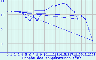 Courbe de tempratures pour Croisette (62)