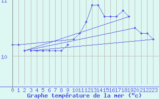 Courbe de temprature de la mer  pour la bouée 62305