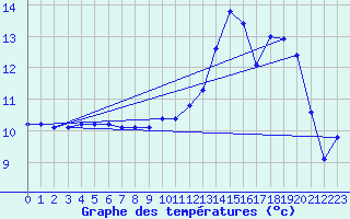 Courbe de tempratures pour Fains-Veel (55)