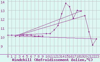Courbe du refroidissement olien pour Fains-Veel (55)