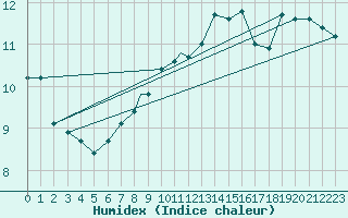 Courbe de l'humidex pour Culdrose