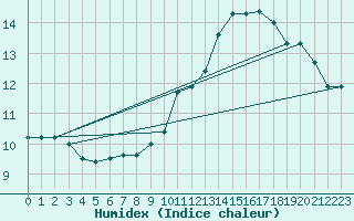 Courbe de l'humidex pour Neuville-de-Poitou (86)