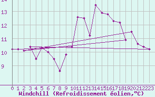 Courbe du refroidissement olien pour Ile Rousse (2B)