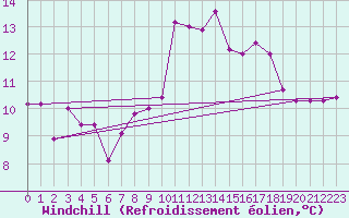 Courbe du refroidissement olien pour Saint-Vaast-la-Hougue (50)