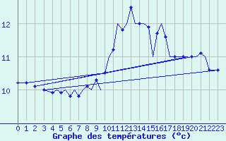 Courbe de tempratures pour Guernesey (UK)