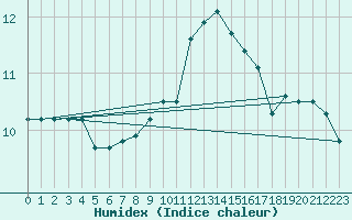 Courbe de l'humidex pour Florennes (Be)