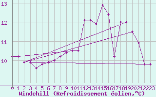 Courbe du refroidissement olien pour Cherbourg (50)