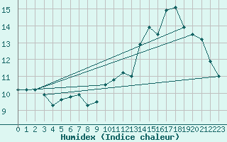 Courbe de l'humidex pour Alpuech (12)