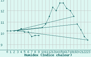 Courbe de l'humidex pour Bulson (08)