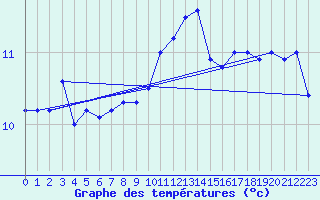 Courbe de tempratures pour Chteauroux (36)