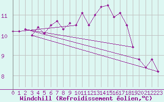 Courbe du refroidissement olien pour Gurande (44)