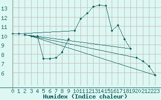 Courbe de l'humidex pour Herstmonceux (UK)