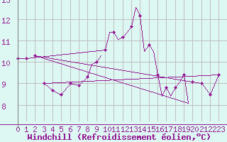 Courbe du refroidissement olien pour Shoream (UK)
