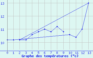 Courbe de tempratures pour Monte Caseros Aerodrome