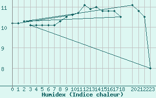 Courbe de l'humidex pour Dundrennan