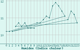 Courbe de l'humidex pour Luxeuil (70)