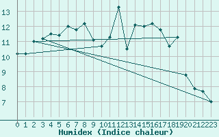 Courbe de l'humidex pour Cazaux (33)