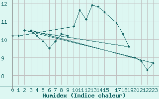 Courbe de l'humidex pour Klippeneck