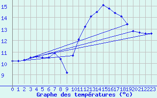 Courbe de tempratures pour Matha (17)