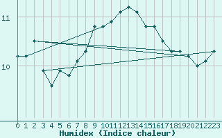 Courbe de l'humidex pour Croisette (62)