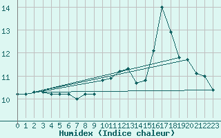 Courbe de l'humidex pour Fort-Mahon Plage (80)