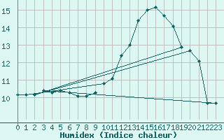 Courbe de l'humidex pour Neuville-de-Poitou (86)