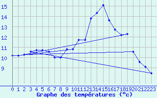 Courbe de tempratures pour Embrun (05)