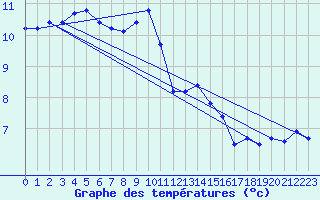 Courbe de tempratures pour Bellengreville (14)