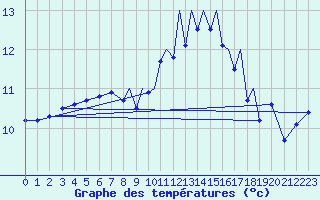 Courbe de tempratures pour Shoream (UK)