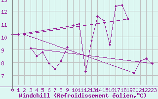 Courbe du refroidissement olien pour Martign-Briand (49)