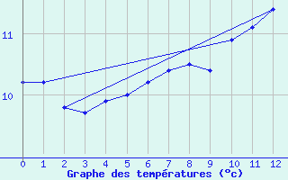 Courbe de tempratures pour Boussac (23)