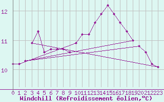 Courbe du refroidissement olien pour Mouilleron-le-Captif (85)